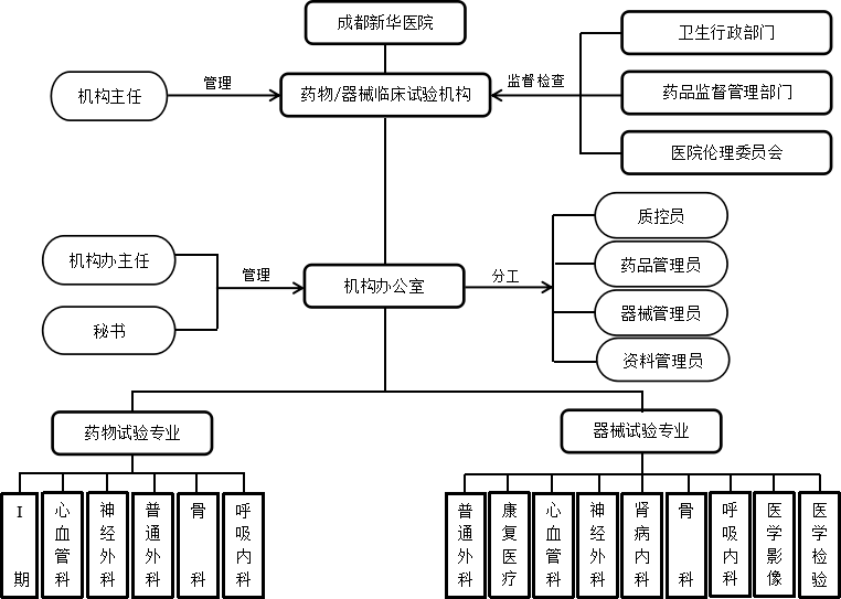 成都新华医院临床试验机构组织