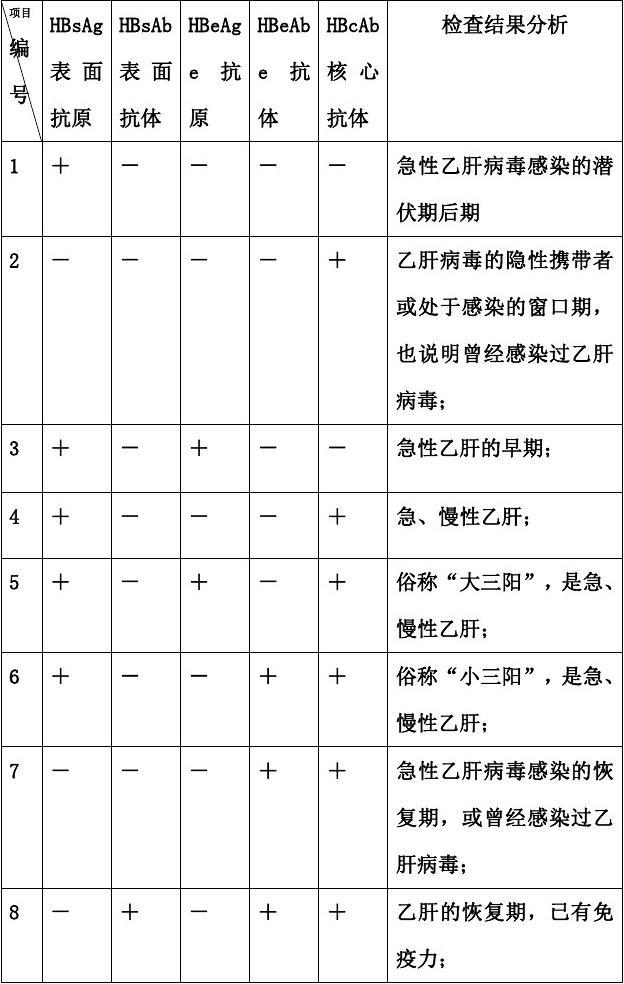 乙肝五项正确对照表 |乙肝有什么明显的症状?