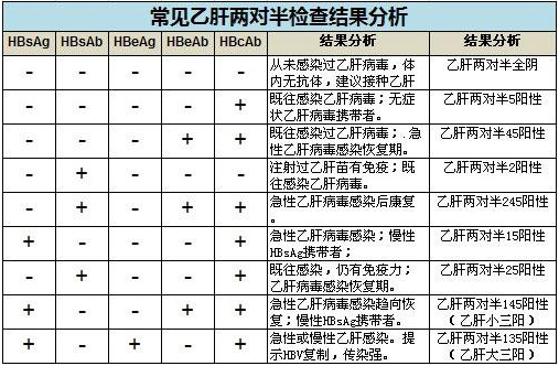 乙肝五项正确对照表 |乙肝有什么明显的症状?