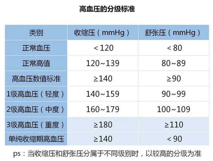 血压多少正常范围内值是多少|人体正常血压值范围？