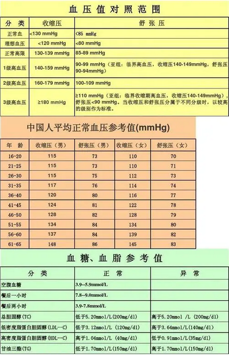 血压多少正常范围内值是多少|人体正常血压值范围？