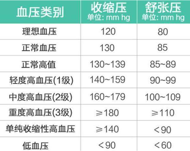 血压多少正常范围内值是多少|人体正常血压值范围？