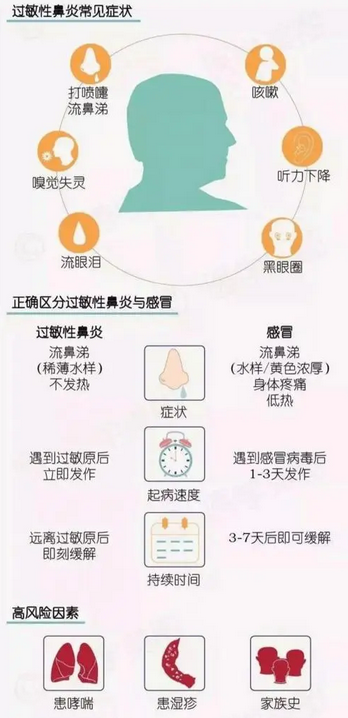 过敏性鼻炎怎么治最有效的方法 