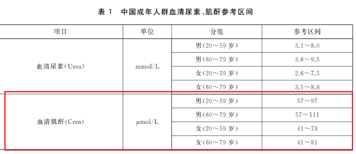 肌酐高到什么医院看好|治疗肌酐高医院?