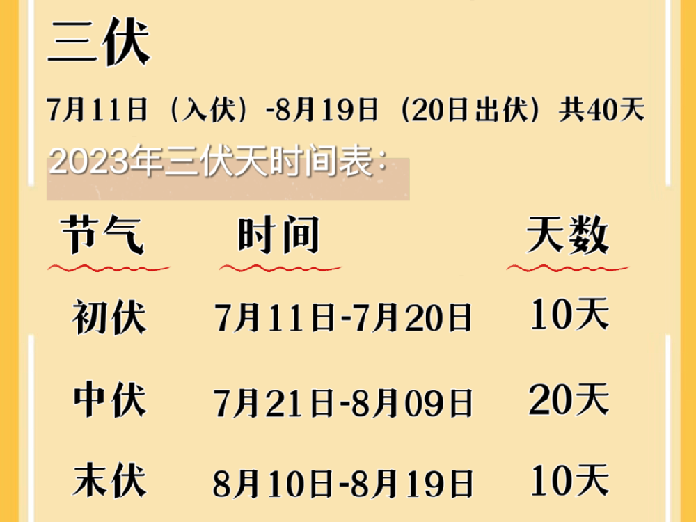 今日入伏：牢记“三类不吃、三事不做”，再来贴贴三伏贴，“冬病夏调”效果杠杠的~